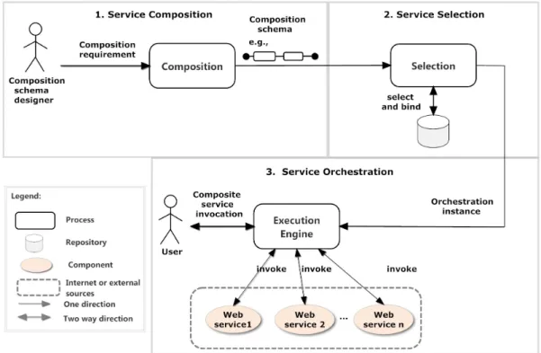Figure 2.4: Web service Composition Life Cycle