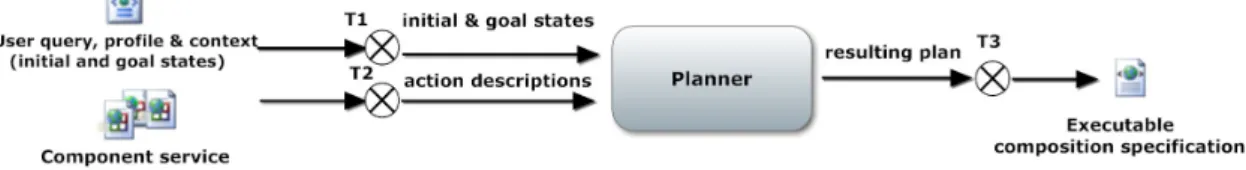 Figure 2.6: Domains transformation in automated service composition process