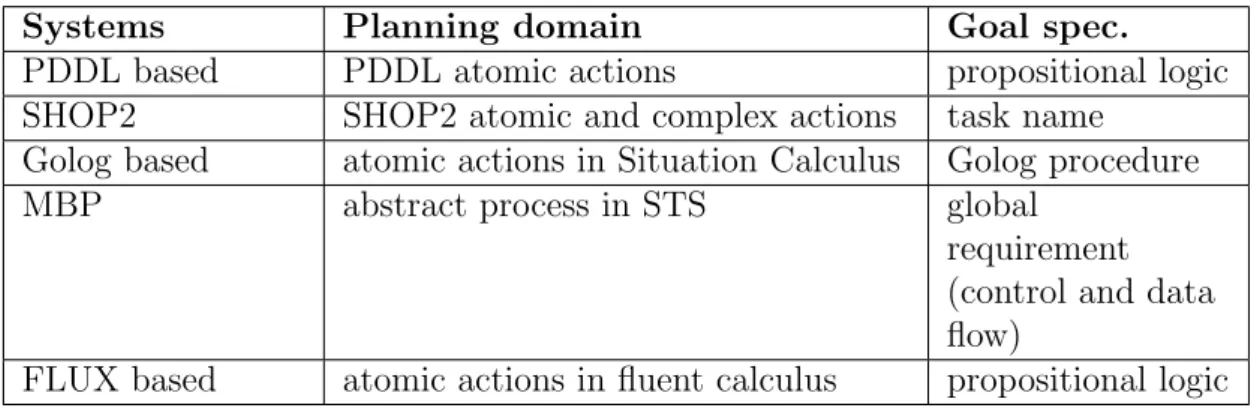 Table 2.1: Characteristics of existing AI planning system