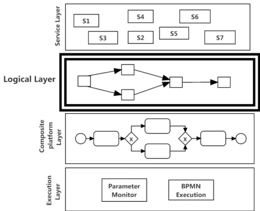 Figure 3.1: Proposed multi-layers of the Service Composition and Execution framework highlighted at the Logical layer