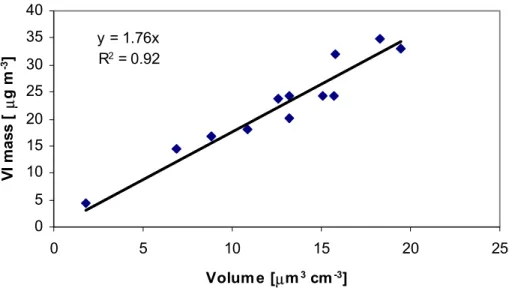 Fig. 3. Relationship of average volume (µm 3 cm −3 ) and mass concentrations (µg m −3 ) during the campaign.