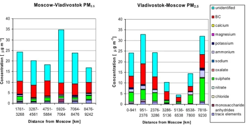 Fig. 5. The mass concentrations of the ions, BC, monosaccharide anhydrides, trace elements and unidentified matter in PM 2.5 between Moscow and Vladivostok.