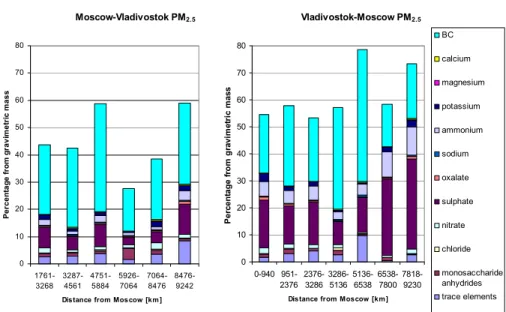 Fig. 6. The contributions of the ions, BC, monosaccharide anhydrides, trace elements and unidentified matter to PM 2.5 between Moscow and Vladivostok.