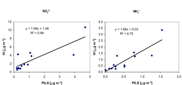 Fig. 7. Comparison of PILS averages for each VI samples and VI results for SO 2 4 − and NH + 4 .