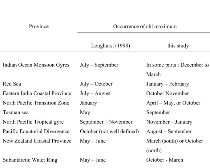 Table I : list of oceanic provinces where the timing of the annual bloom differs in the 1978 –  1986 Coastal Zone Color Scanner data set, and in the 1998-2001 SeaWiFS data set 