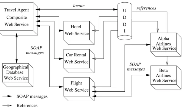 Figure II.3: A composite Web service example: the travel agent service sible as they offer overlapping features, we survey in this section proposed  lan-guages and their support for expressing dependability
