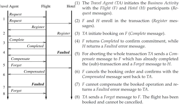Figure II.9: WS-Transaction business activity