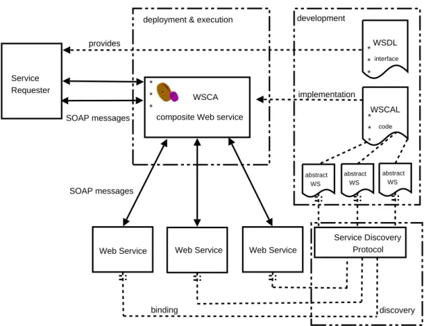 Figure IV.1: Web service composition actions