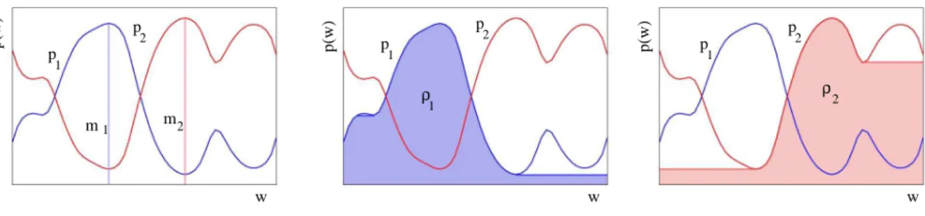 Fig. 4. Example of greyscale reconstruction. (left) Initial functions p 1 = p (z 1 |w), p 2 = p (z 2 |w), and markers m 1 and m 2 
