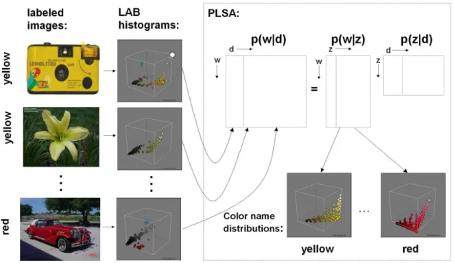 Fig. 3. Overview of standard PLSA model for learning color names. See text for explanation.