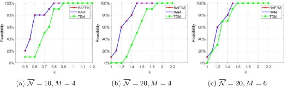 Fig. 1: Feasibility for a) N = 10, M = 4, b) N = 20, M = 4, and c) N = 20, M = 6 for all DVFS schemes.