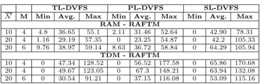 Table 4: Min, avg. and max energy gains (%)