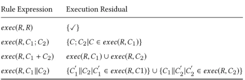 Table 2. Rule execution patterns