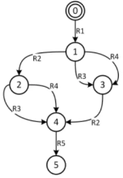 Fig. 4. LTS denoting the execution of the composition expression R1; (R2| |(R3 + R4)); R5