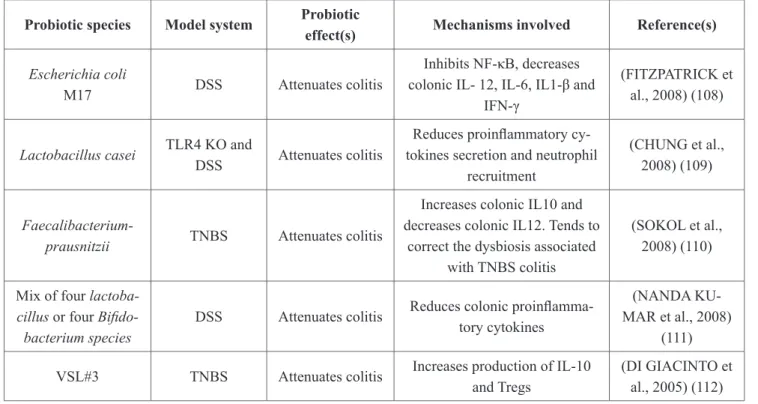 Table 1: Immunomodulatory effects of probiotics in experimental animal model Probiotic species Model system Probiotic 
