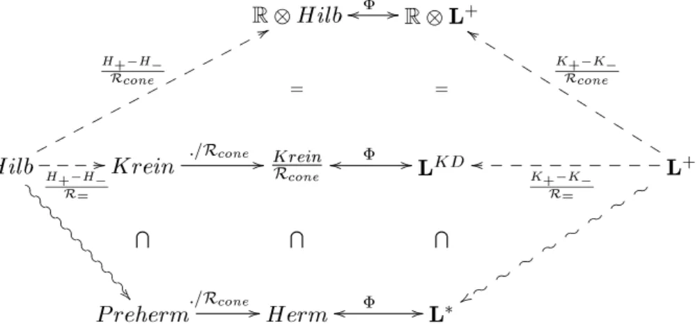 Figure 2.3: Sets of subspaces, sets of Hermitian kernels