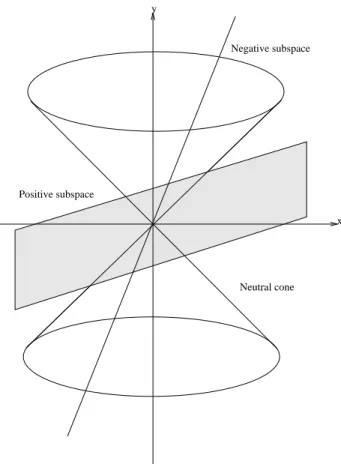Figure 2.2: 3-D Minkowski spacetime