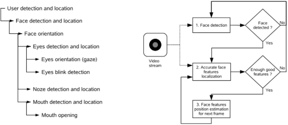 Figure 2.3: Left: The cascade of information generated by the tracking sys- sys-tem. Right: General architecture of the face and eye/gaze tracking algorithm.