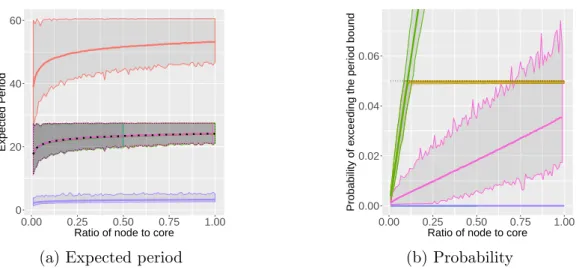 Figure 10: Energy consumption and constraints on real applications, as a function of κ.