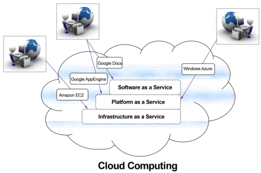 Figure 2.1: Abstraction layers of cloud services 2.2.1 Cloud Service Levels