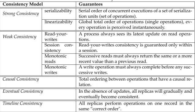 Table 3.1: Consistency Models