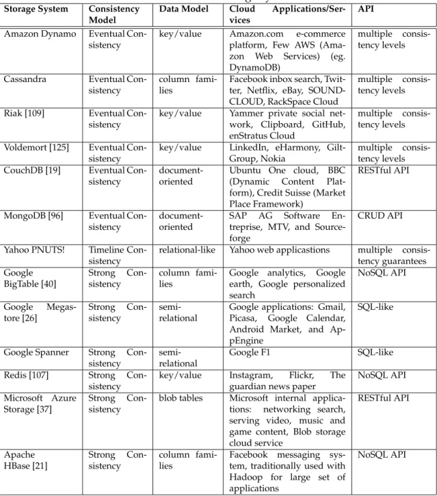 Table 3.2: Cloud Storage Systems