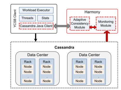 Figure 4.2: Harmony implementation and integration with Cassandra and Yahoo! Cloud Serving Benchmark