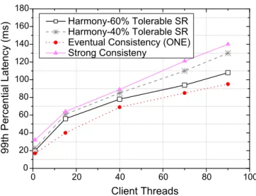 Figure 4.6: Read operation latency on Amazon EC2