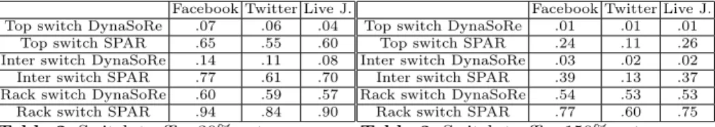 Table 2 and Table 3 present the average switch traffic at the top, intermediate, and rack levels for two memory configurations