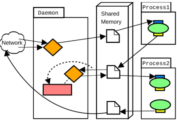 Figure 2: [one column width] The FlowVR daemon acts as a broker between modules (green ellipses), using filters (orange diamonds) for resampling and simple data processing, and synchronizers for synchronization policies (pink rectangle).