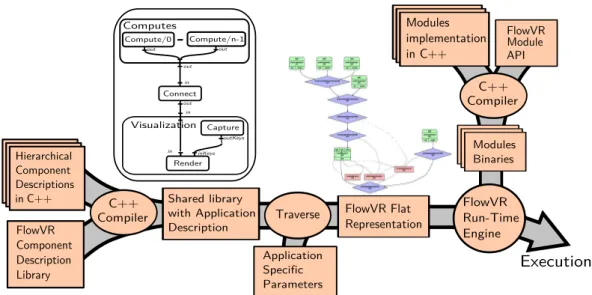 Figure 4: [two columns width] The FlowVR front-end. Components (left to right) are compiled, loaded and traversed to provide the module launching commands and the instruction sets for the daemons