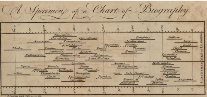 Figure 1 . 1 : First timeline charts by Joseph Priestley ( 1765 ).