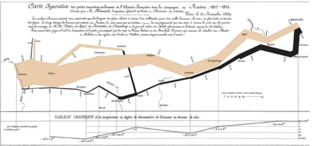 Fig. 1.1 – M. Minard 1869 - Carte figurative des pertes successives en hommes de l’arm´ee fran¸caise pendant la campagne de Russie (1812-1813).