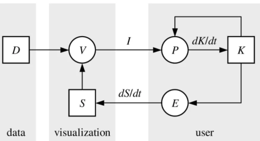 Fig. 1.4 – Diagramme propos´e dans “View on Visualization” [88] montrant les processus cognitifs de l’utilisateur lors de la visualisation.