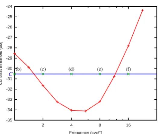 F IGURE 7.6: Illustration des variations de la visibilit´e des motifs de bruit de Perlin avec le param`etre de fr´equence fondamentale f 0 , pour une persistence nulle (p = 0)