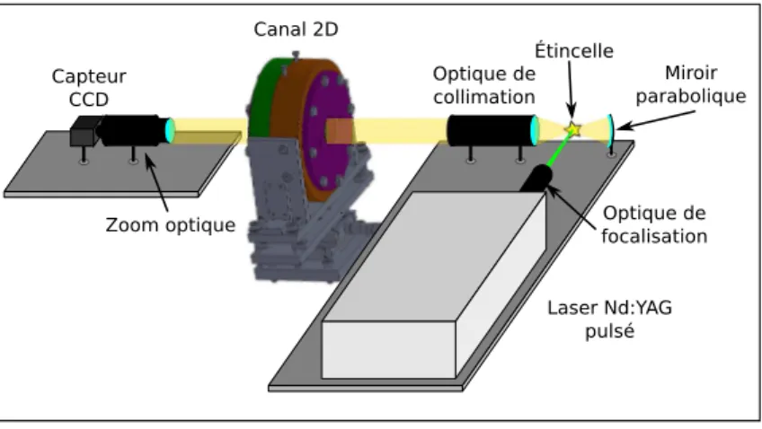 Figure 2.18 – Montage optique pour la visualisation en transmission de l’écoulement.