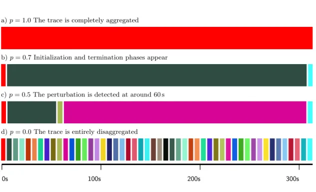 Figure 8: Ocelotl time line screenshots for the GStreamer perturbed case D, highlighting 4 aggregation steps.