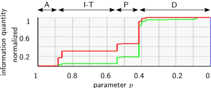 Figure 9: Information (red) and complexity (green) curves related to the perturbed case