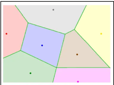 Fig. 2.3: Les segments verts repr´esentent le diagramme de Vorono¨ı des 7 points du plan (en bleu, vert fonc´e, jaune, rose, marron, gris et rouge)