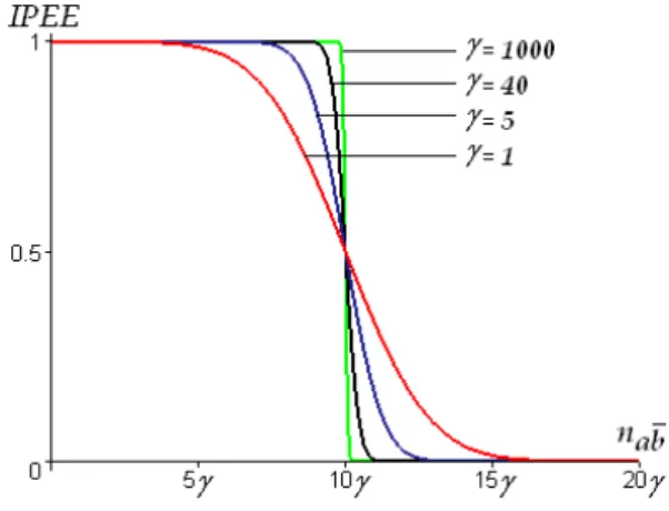Fig. 2.5 – Représentation de IPEE avec la dilatation des effectifs (n a = 20 × γ, n ab ∈ [0 × γ ; 20 × γ], γ ∈ { 1; 5; 40; 1000 } )