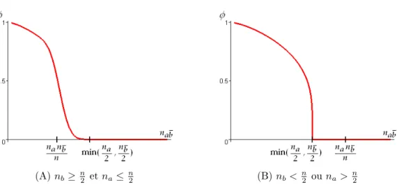 Fig. 2.13 – Représentation de l’intensité d’implication entropique avec la dila- dila-tation des effectifs