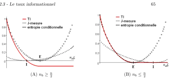 Fig. 2.20 – Représentation de TI, la J-mesure, et l’entropie conditionnelle en fonction de n ab
