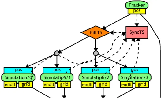 Figure 6.7 Schéma de couplage asynchrone cohérent : un synchroniseur glouton est utilisé pour filtrer les données d’un ensemble de modules.