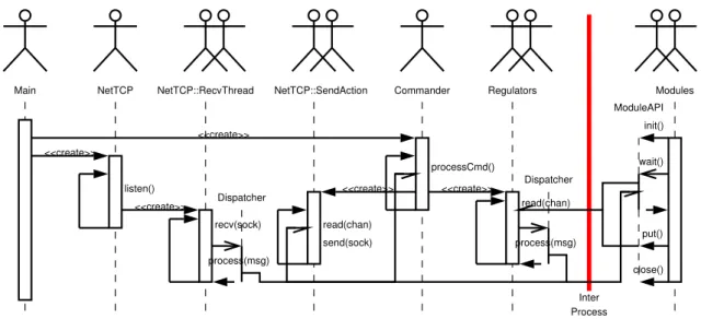Figure 7.2 Threads utilisés à l’intérieur du démon et des modules ainsi que les communications entre ces threads.