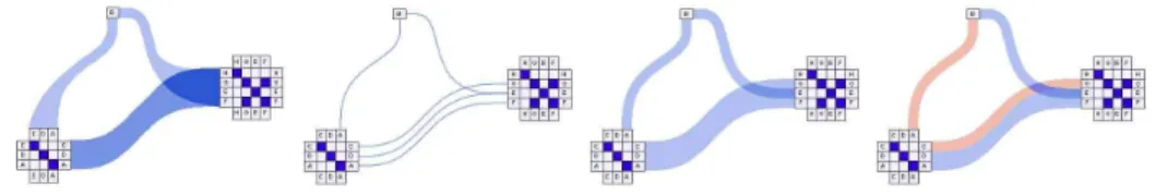 Figure 2: Drawing links (from left to right): (a)aggregated edges, (b)underlying edges, (c)underlying edges with full size, (d)underlying edges carrying attributes