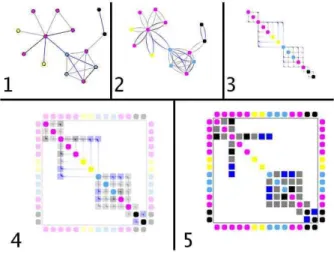 Figure 4: The stages of an animation from a node-link diagram (1) to an adjacency matrix (5).