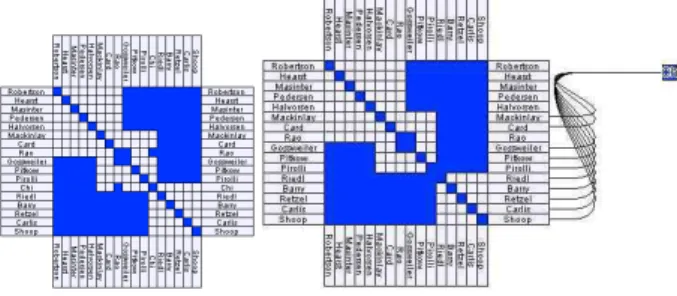 Figure 5: Moving a node in and out of a matrix. The PARC community is shown on the left, the influcence of Ed Chi outlined on the right figure.