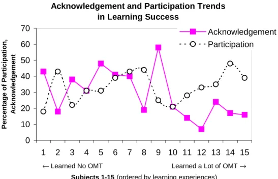 Figure 6.  The students who participated more and acknowledged less felt they learned the most No clear trend is evident for those subjects who felt they learned no OMT (subjects 1-5) or who felt indifferent to their learning (subjects 6-8)