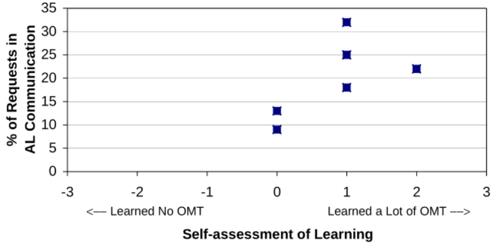 Figure 7. The first-time learners who ask more questions felt they learned more OMT Although the number of questions asked by first-time learners seems to suggest their degree of learning success, this factor should not be singly predictive of their learni