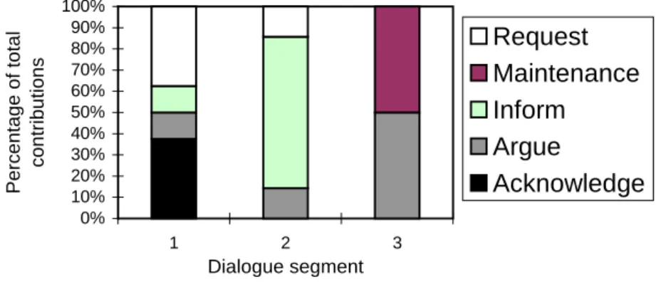 Figure 1. Summary of one student’s contribution types over three consecutive dialogue segments
